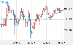 中国人民元/円チャート（CNH/JPY）10分足