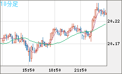 中国人民元/円チャート（CNH/JPY）10分足