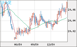 中国人民元/円チャート（CNH/JPY）10分足