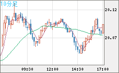 中国人民元/円チャート（CNH/JPY）10分足