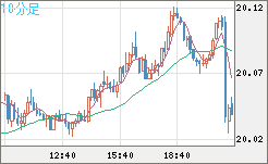中国人民元/円チャート（CNH/JPY）10分足