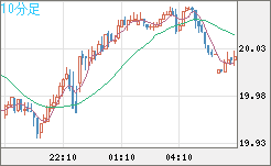 中国人民元/円チャート（CNH/JPY）10分足