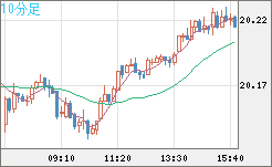 中国人民元/円チャート（CNH/JPY）10分足