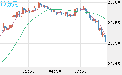 中国人民元/円チャート（CNH/JPY）10分足