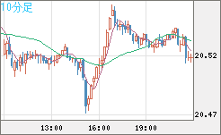 中国人民元/円チャート（CNH/JPY）10分足