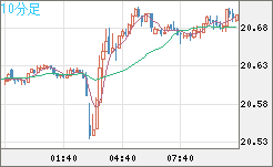 中国人民元/円チャート（CNH/JPY）10分足