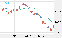 中国人民元/円チャート（CNH/JPY）10分足