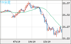 中国人民元/円チャート（CNH/JPY）10分足
