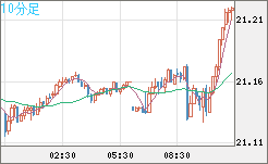 中国人民元/円チャート（CNH/JPY）10分足