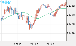 中国人民元/円チャート（CNH/JPY）10分足