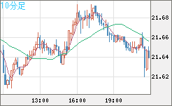 中国人民元/円チャート(CNH/JPY)10分足