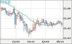 中国人民元/円チャート(CNH/JPY)10分足