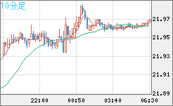中国人民元/円チャート（CNH/JPY）10分足