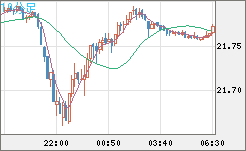 中国人民元/円チャート（CNH/JPY）10分足