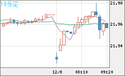 中国人民元/円チャート（CNH/JPY）10分足