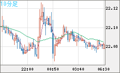 中国人民元/円チャート（CNH/JPY）10分足