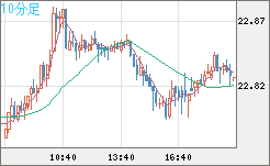 中国人民元/円チャート（CNH/JPY）10分足