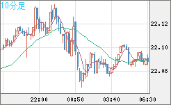 中国人民元/円チャート（CNH/JPY）10分足