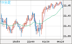 中国人民元/円チャート（CNH/JPY）10分足