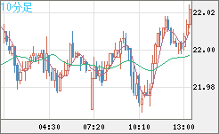 中国人民元/円チャート（CNH/JPY）10分足