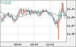 中国人民元/円チャート（CNH/JPY）10分足