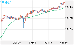 中国人民元/円チャート（CNH/JPY）10分足