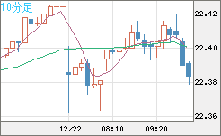 中国人民元/円チャート（CNH/JPY）10分足