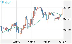 中国人民元/円チャート（CNH/JPY）10分足