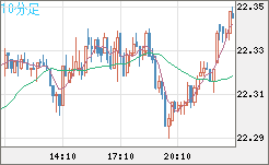 中国人民元/円チャート（CNH/JPY）10分足