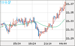 中国人民元/円チャート（CNH/JPY）10分足