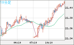 中国人民元/円チャート（CNH/JPY）10分足