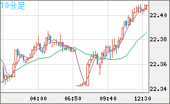 中国人民元/円チャート（CNH/JPY）10分足