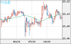 中国人民元/円チャート（CNH/JPY）10分足