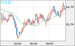 中国人民元/円チャート（CNH/JPY）10分足