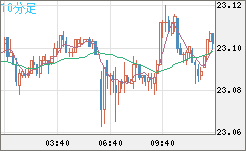 中国人民元/円チャート（CNH/JPY）10分足