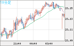 中国人民元/円チャート（CNH/JPY）10分足