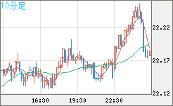 中国人民元/円チャート（CNH/JPY）10分足