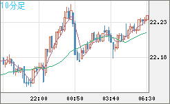 中国人民元/円チャート（CNH/JPY）10分足