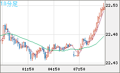 中国人民元/円チャート（CNH/JPY）10分足
