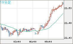 中国人民元/円チャート（CNH/JPY）10分足