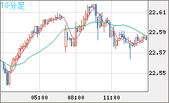 中国人民元/円チャート（CNH/JPY）10分足