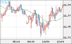 中国人民元/円チャート（CNH/JPY）10分足