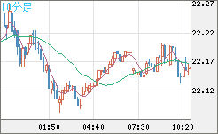 中国人民元/円チャート（CNH/JPY）10分足