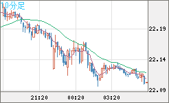 中国人民元/円チャート（CNH/JPY）10分足