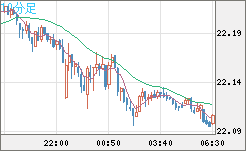 中国人民元/円チャート（CNH/JPY）10分足