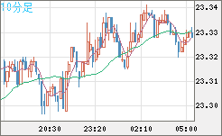 中国人民元/円チャート（CNH/JPY）10分足