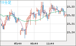 中国人民元/円チャート（CNH/JPY）10分足
