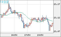 中国人民元/円チャート（CNH/JPY）10分足