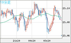 中国人民元/円チャート（CNH/JPY）10分足