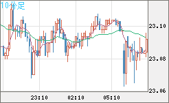 中国人民元/円チャート（CNH/JPY）10分足